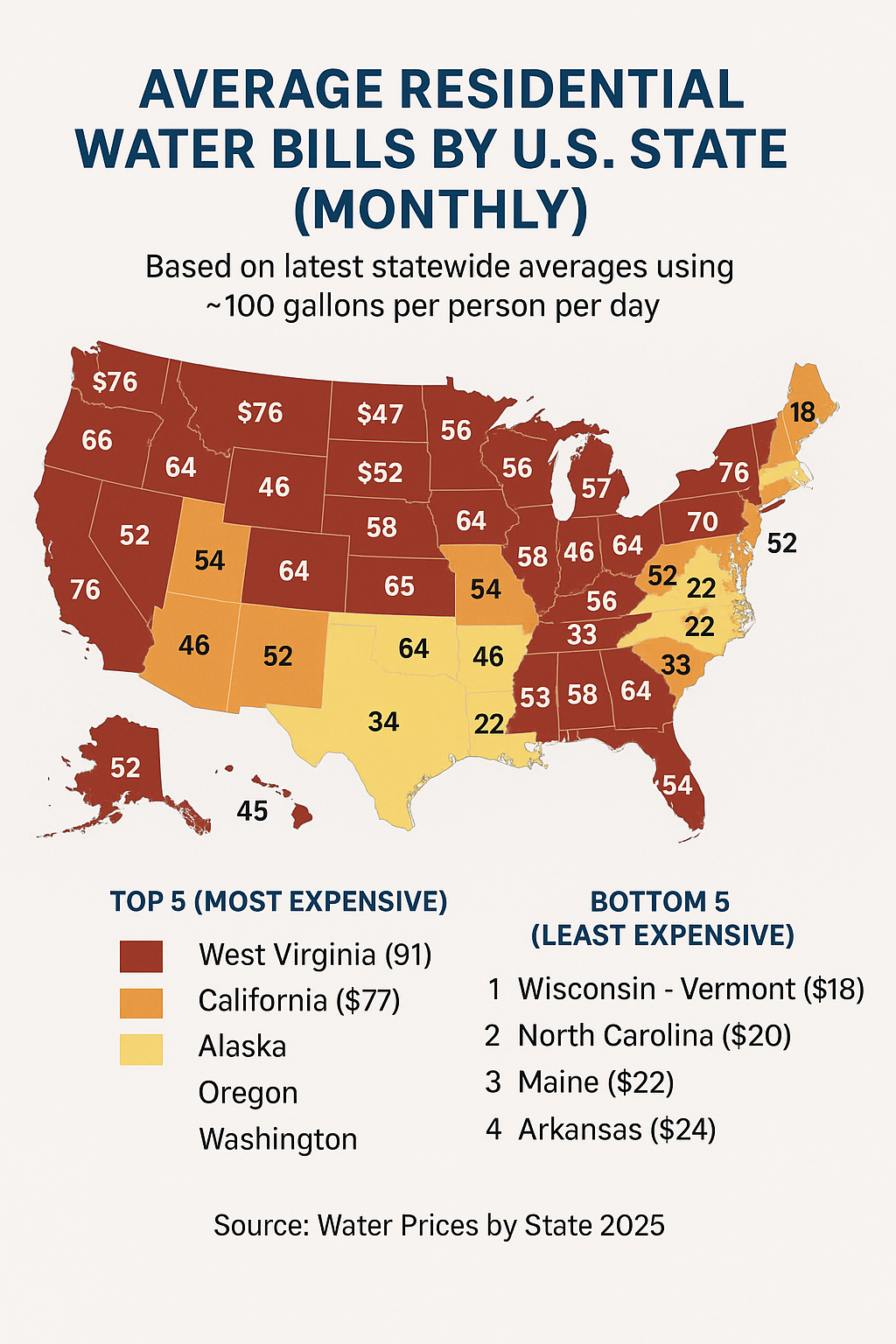 U.S. map of average monthly residential water bills by state — California among the five most expensive at $77