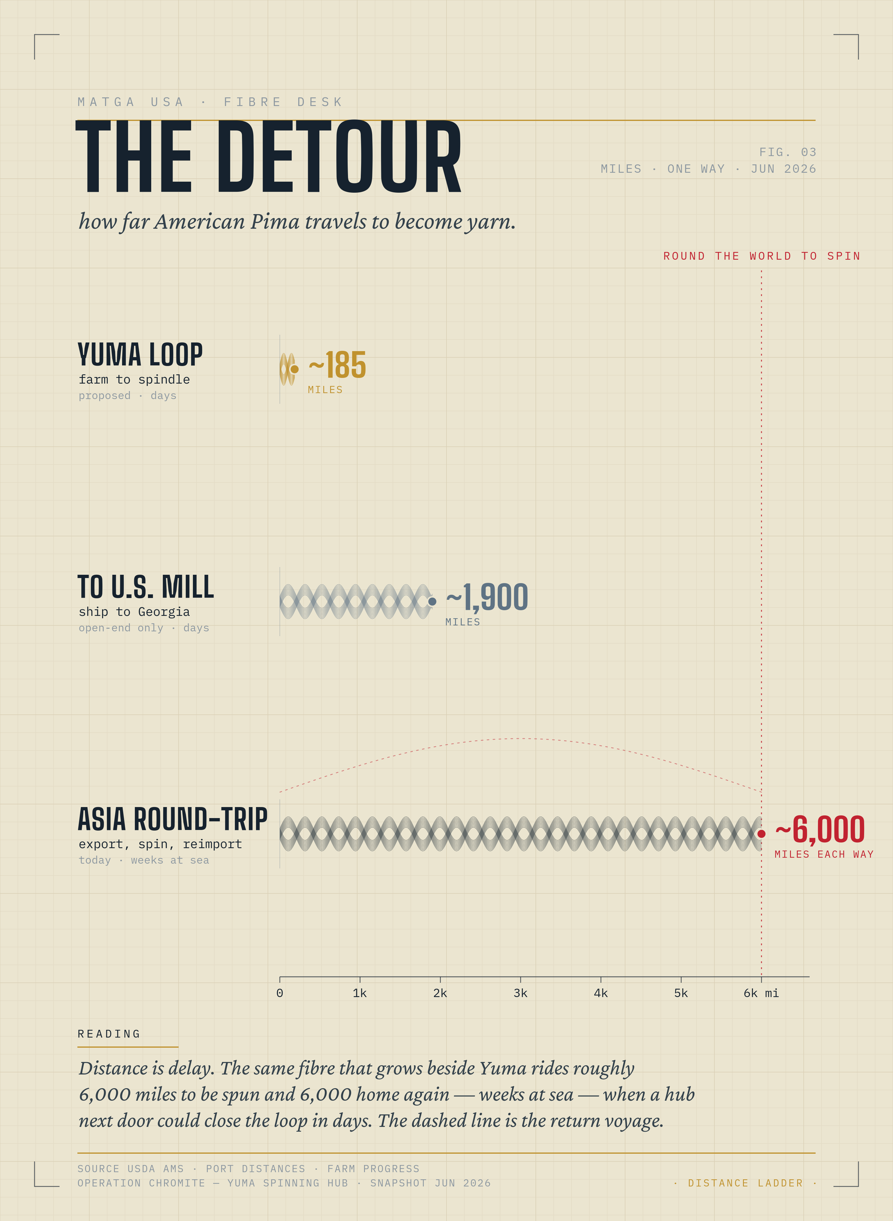 The Detour — how far American Pima travels to be spun