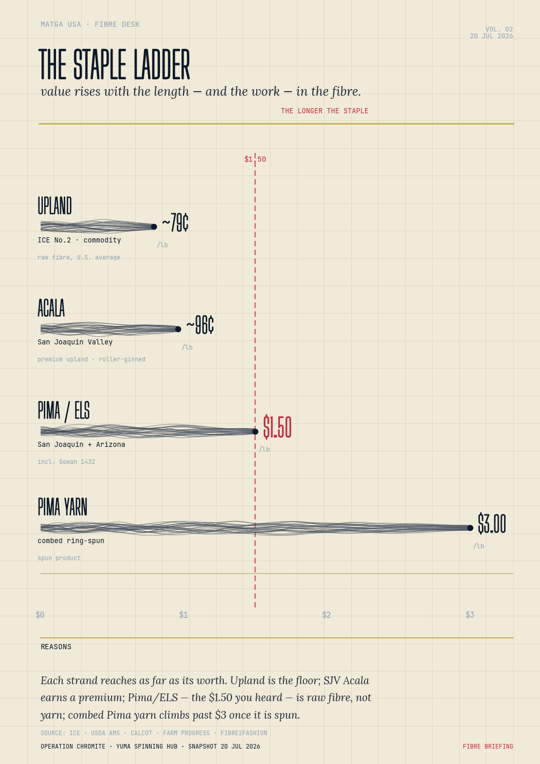 The Staple Ladder — cotton price by fibre type