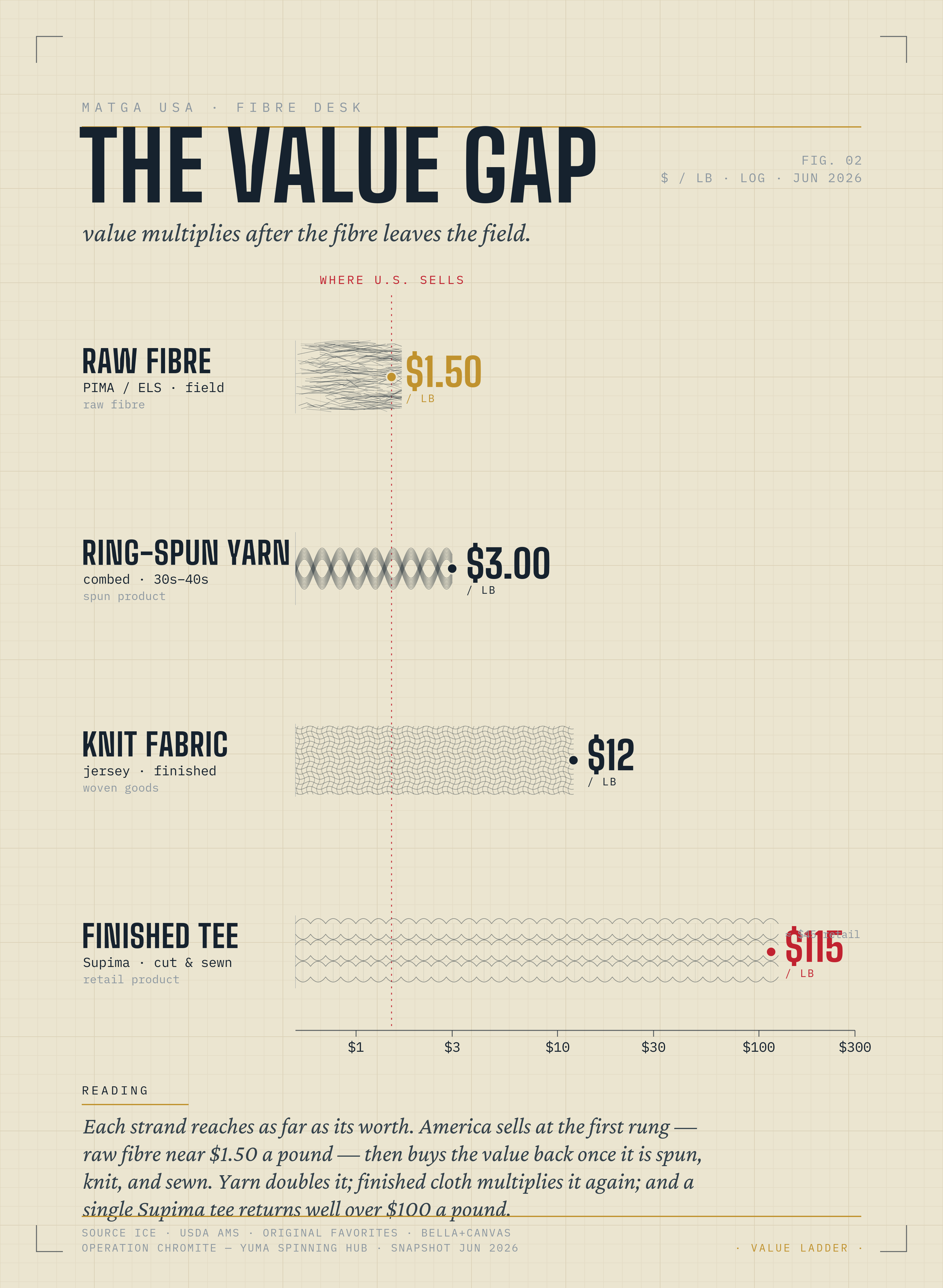 The Value Gap — price per pound from raw Pima fibre to a finished Supima tee